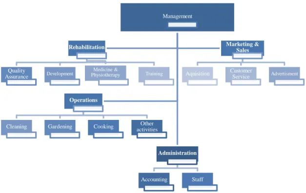 Figure 3.5: Organizational chart 