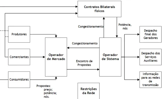 Figura 2.1 – Modelo misto de exploração do setor energético, retirado de [13]. 