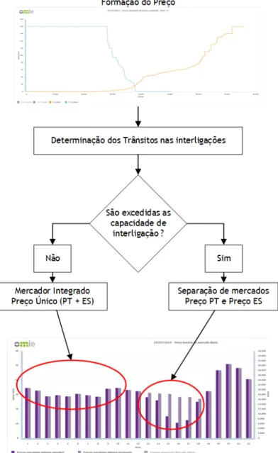 Figura 2.3 – Modelo explicativo do comportamento do mercado acerca da capacidade de interligação  entre Portugal e Espanha