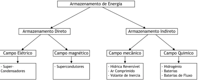 Figura 2.10 - Tecnologias de armazenamento de energia agrupados pela forma de energia armazenada,  adaptado de [39] e [41]