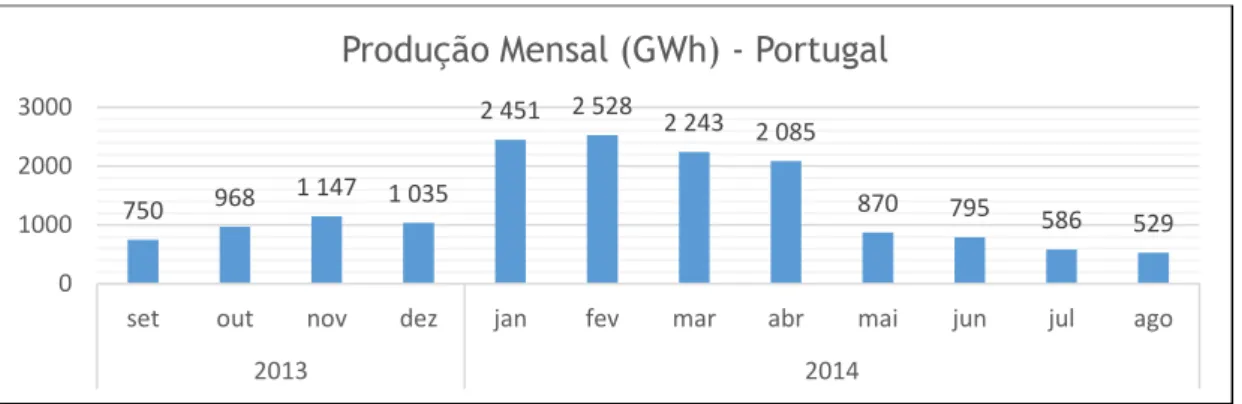 Figura 2.12 - Produção de energia hídrica ao longo de um ano em Portugal [28]. 
