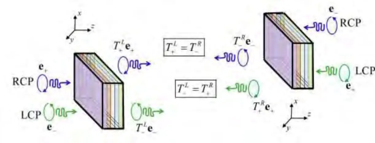 Fig. 2 (Color online) Symmetric transmission of circularly polarized waves incident on the front  and  back  sides  of  planar  structures  made  of  reciprocal  materials,  such  as,  conventional  dielectrics  and/or chiral media