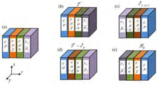 Fig. 8 (Color online) Transformation theory for stratified periodic crystals with bi-isotropic and ferrite  materials