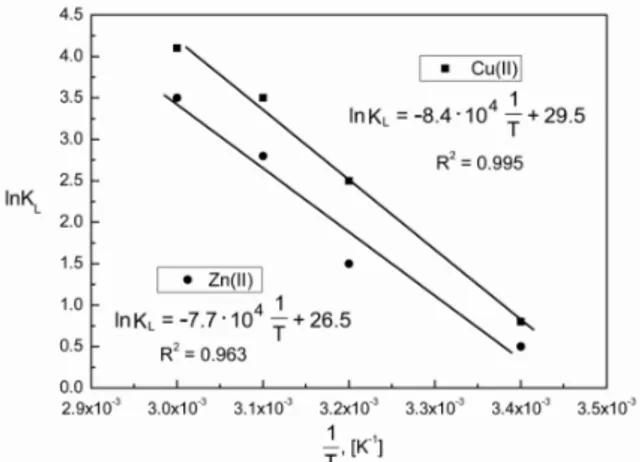 Figure 15. BET isotherm plot for the adsorption of Cu(II) ion  onto CFA-NaOH. 