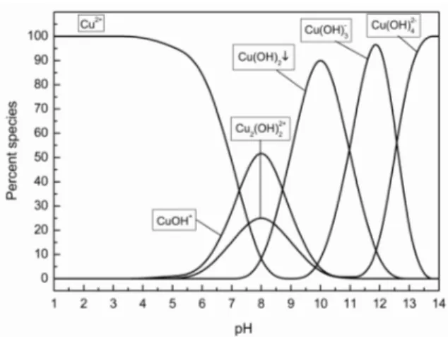 Figure 7. Distribution of the prevalent species of copper in  aqueous solution as a function of pH