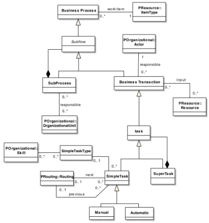 Fig. 3 Business Process package (TMBP) [2] 