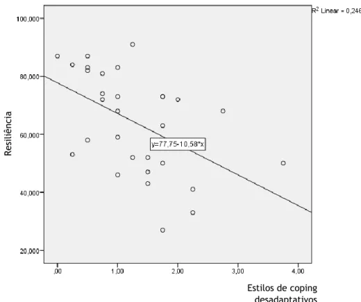 Figura 6. Correlação negativa entre os estilos desadaptativos e o nível de resiliência do  grupo sem PAE-DL 