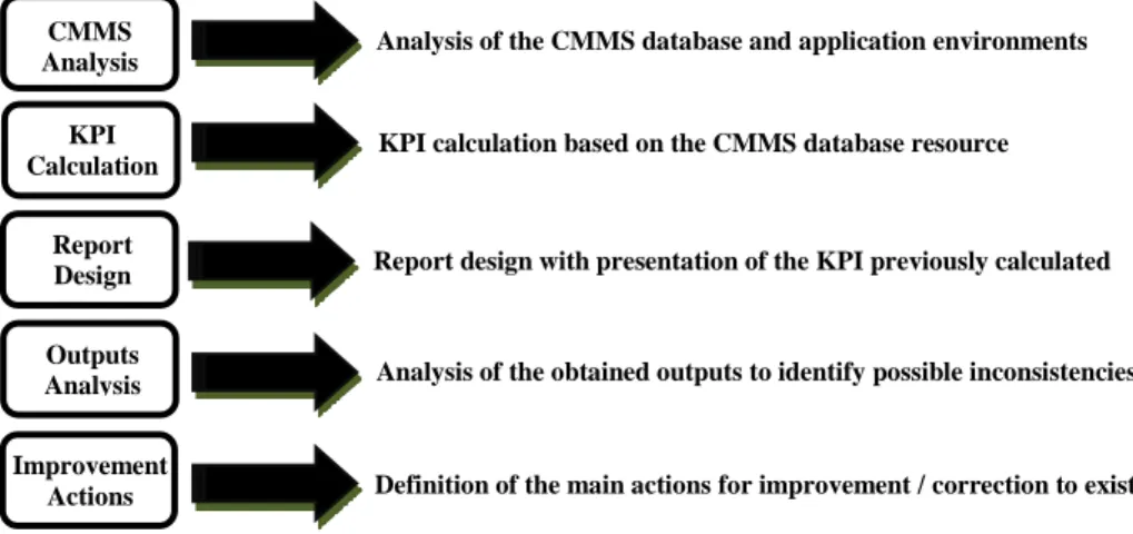 Figure 2 - Design phases of the maintenance management procedreOutputs 