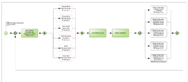 Figure 3 - Maintenance management procedure 3.1.3. Service Transition 