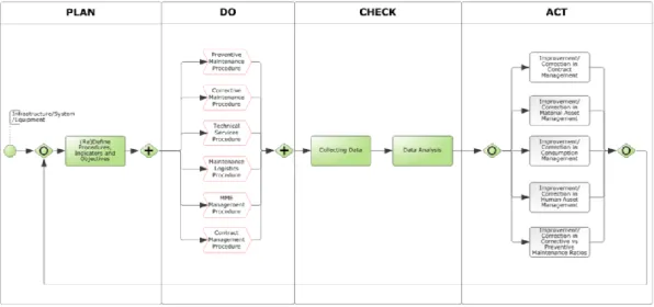 Figure 4 - Operational diagram of the maintenance management procedure