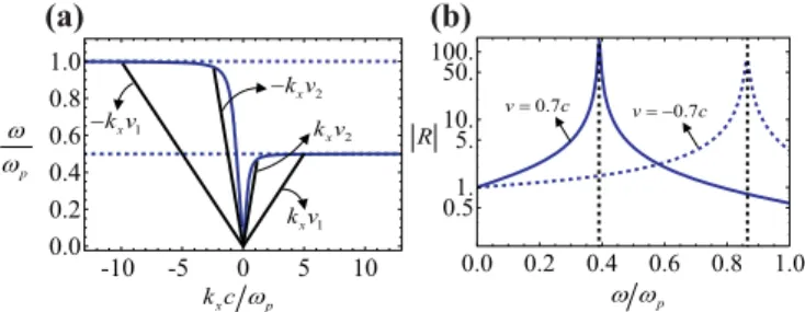 FIG. 2. (a) Dispersion diagrams of the edge (surface) plasmons propagating at an interface between air and a magnetized plasma with ω 0 = 0.5ω p (blue thick lines)