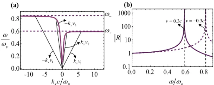 FIG. 5. (a) Normalized power spectral density G as a function of the normalized frequency for ω p d/c = 1