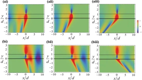 FIG. 9. Time snapshot (t = 0) of the magnetic field H z (x, y, t) (in arbitrary units) radiated by a linear array of moving charges for ω b = 0.5ω p and ω p d/c = 1