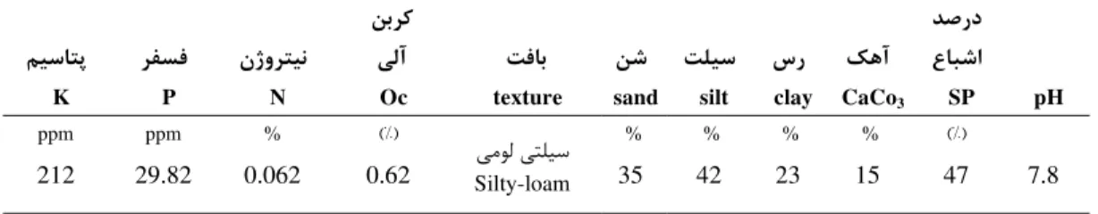 Table 1. Soilphysico-chemical properties   ﺪﺻرد   عﺎﺒﺷاﻚﻫآ  سر  ﺖﻠﻴﺳ  ﻦﺷ  ﺖﻓﺎﺑ    ﻦﺑﺮﻛ  ﻲﻟآنژوﺮﺘﻴﻧ  ﺮﻔﺴﻓ  ﻢﻴﺳﺎﺘﭘ     pHSPCaCo 3clay silt sandtexture OcN P K  % (%)%% ﺳ %ﻲﺘﻠﻴﻣﻮﻟﻲ Silty-loam  %(%)ppmppm    7.8  47  15  23  42  35  0.620.06229.82  212        