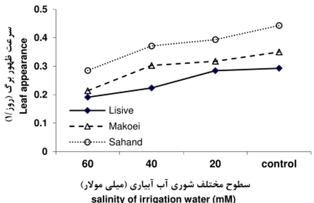 Fig. 1. Effects of saline irrigation water on leaf  appearance rate of barley cultivars