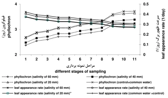 Fig. 3. effects of saline irrigation water on phyllochron and leaf appearance rate in days