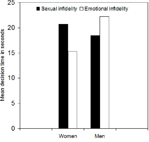 Figure 1. Mean decision times for women and men selecting emotional or sexual  infidelity as eliciting more intense jealousy