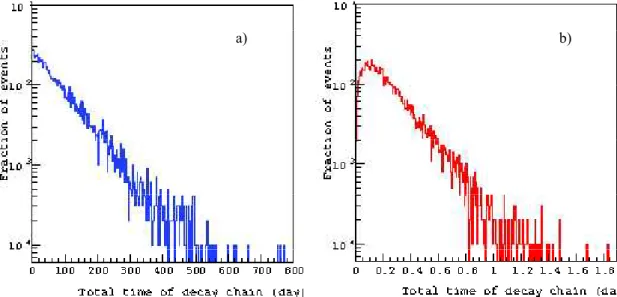 Figure 7. Kinetic energy spectrum of primary electrons per event of  125 I (panel a) and  213 Bi (panel b) decay.