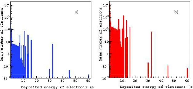 Figure 8. The spatial distribution of energy deposition per event of emitted electron inside the cell nucleus from 