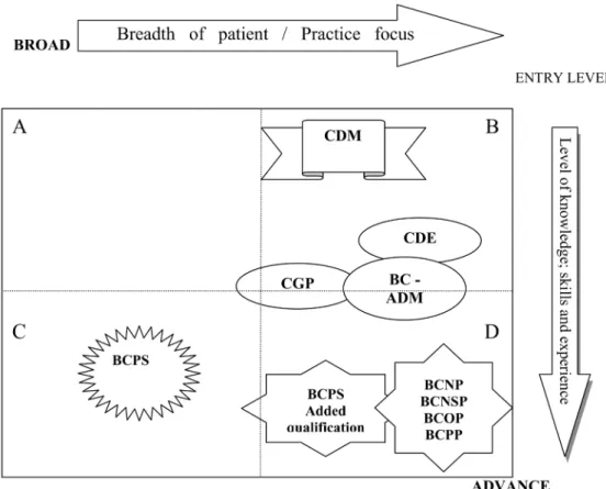 Figure 3 illustrates the range of post-licensure educa- educa-tion and training activities pharmacists engage in to  main-tain their professional competencies and to support their  continuing professional development
