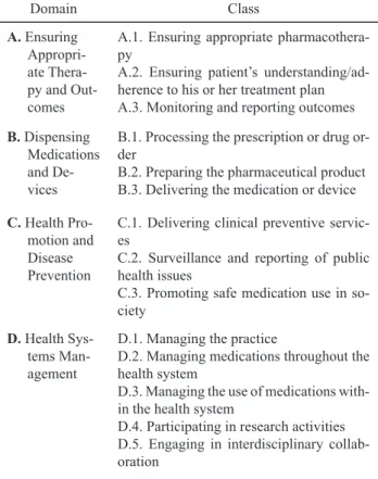 Table 1 . Pharmacist  Practice  Activity  Classiication  (PPAC); Domain and Classes related to practice  activity   Domain  Class A