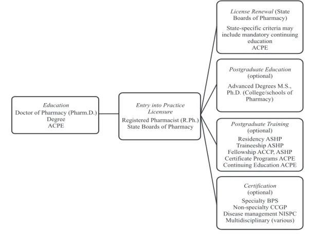 Figure 1.  Pharmacy Credentials and Oversight Bodies for Pharmacists in U.S.