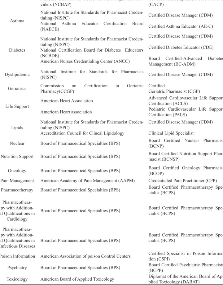 Table 5.  Programs, Credentialing Agencies and credentials acquired