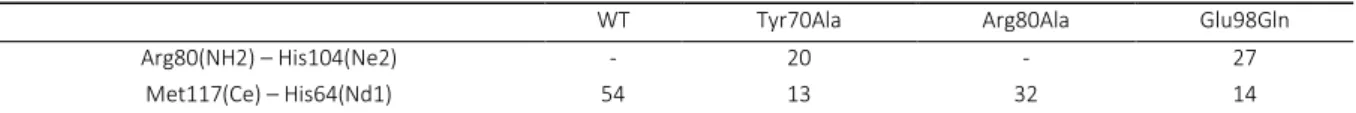 Table 5. Percentage (%) of simulation time (averaged over  all subunits) during which Fe 2+  was present in the active site,  i.e