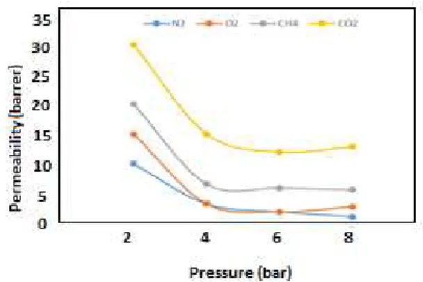 Fig  (9):  Permeability  of  gases  of  nitrogen,  oxygen,  methane,  and  carbon  dioxide  in  membranes  of  polyethersulfone/polyamide  under  various  pressures  and at temperature 30 ˚C