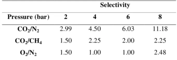 Table 1. Selectivity of various gases compared to  each other under different pressures 