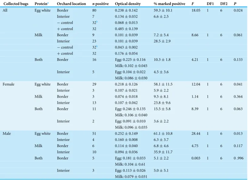 Table 2 Mean optical density (±SD) for all samples that tested positive for the protein marker and mean (±SEM) percentage of H