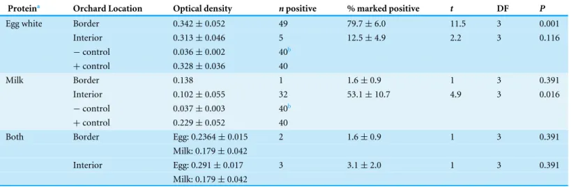 Table 1 Mean optical density (±SD) for all samples that tested positive for the protein marker and mean (±SEM) percentage of leaves marked positive with egg white, milk, or both protein marker solutions (averaged across four sampling periods) collected fro