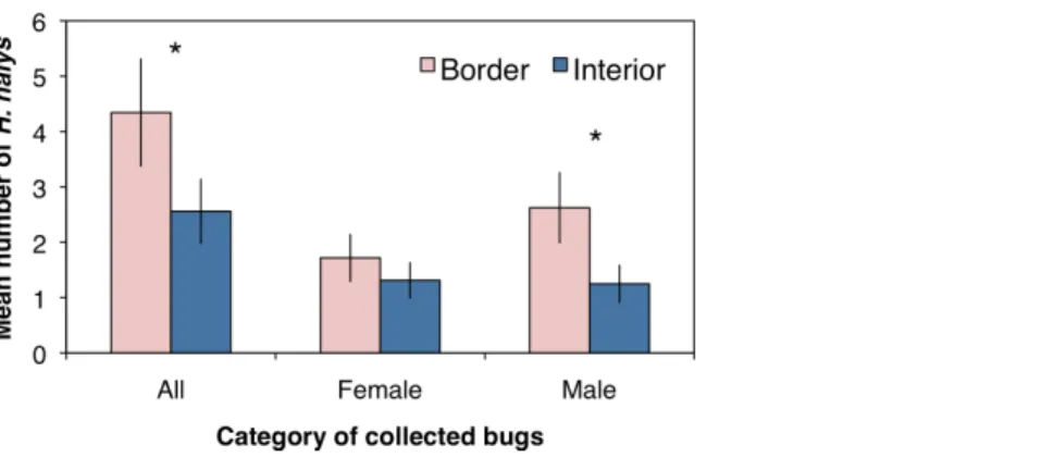 Figure 1 Mean ( ± SEM) density of H. halys collected in peach orchards comparing separately all, only female, and only male bugs between the orchard border and interior