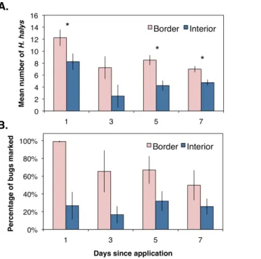 Figure 2 (A) Mean (±SEM) density of all H. halys collected in peach orchards comparing those collected from the orchard border and interior over seven days of sampling