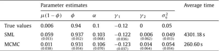 Table 1 reports the Monte Carlo averages and standard deviations of the particle ﬁlter-based SML estimates