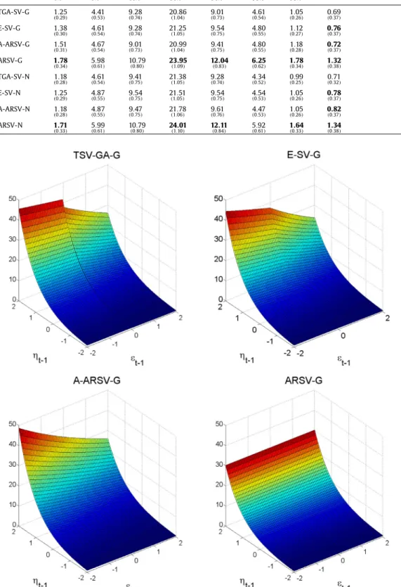 Fig. 5. Plug-in  volatility responses  of  models  with  GED errors ﬁtted  to S&amp;P 500 returns