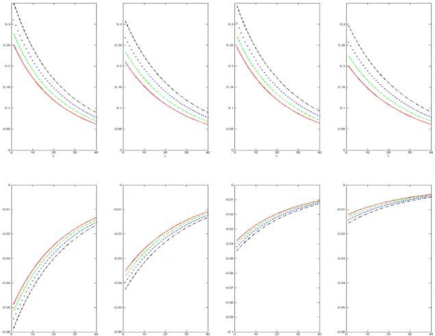 Fig. 2. Autocorrelation function of squares (ﬁrst row) and cross-correlations between  returns and future  squared returns (second row) for different speci-  ﬁcations  of  asymmetric  SV models