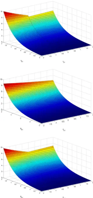 Fig. 3. Volatility responses  of GA-SV models with  φ =  0  .  98  ,  σ η 2 =  0  .  05  exp  ( μ ) =  0  