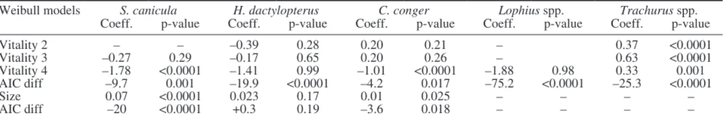 Fig. 5. – Frequency of injuries shown as percentage (%) of individu- individu-als with each type of injury in Conger conger