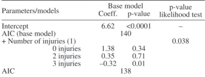 Table 6. – Results of Weibull model for survival of Conger con- con-ger, without covariates (base model) and model including number  of injuries as possible explanatory variable for observed mortality