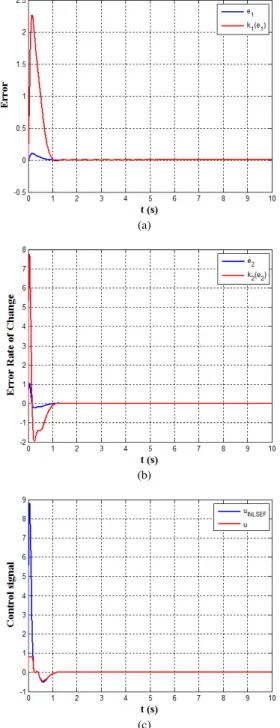 Fig. 11. The components of the control signal. (a)The nonlinear gain functin,  k 1 (e 1 )   (b) The nonlinear gain functin, k 2 (e 2 ), (c) The control action ,u  The  proposed  nonlinearities  stated  in  this  paper  and  included  in  the  proposed  INL