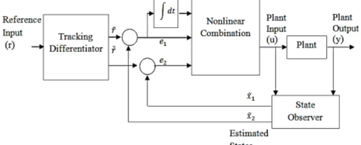 Fig. 2. The SISO system in lemma 1, (a) Linear combination control law, (b)  Nonlinear combinational control law 