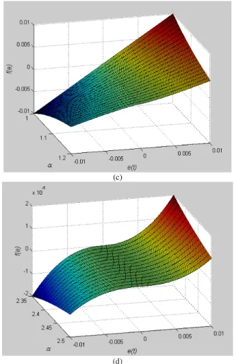 Fig. 3. Characteristics of the nonlinear gain function k(e) for n=1, (a) 