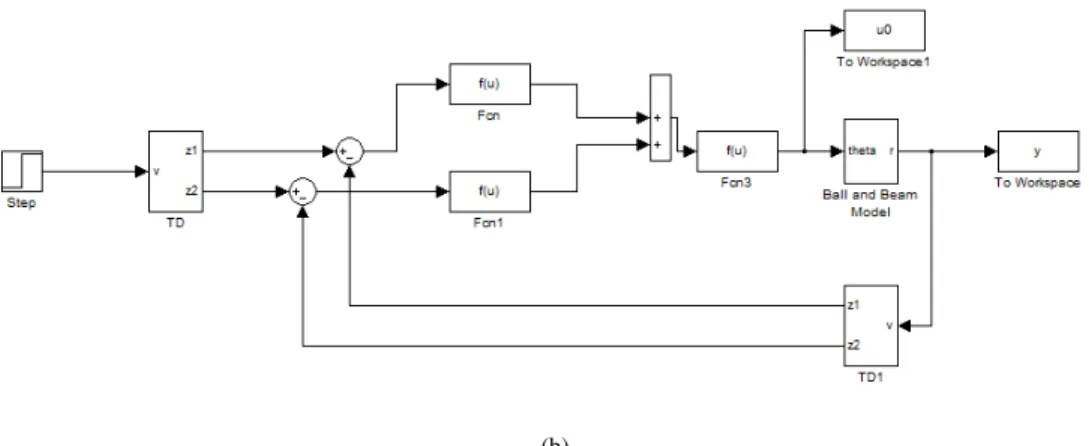 Fig. 8. The Simulink® models for the INLSEF controller for, (a) the nonlinear mass spring dumper plant, (b) the beam and ball plant  The  parameters  of  the  beam  and  ball  model  and  the 