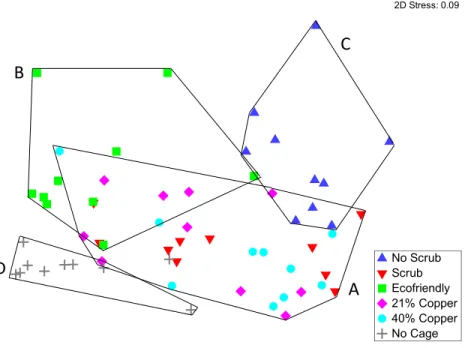 Figure 3 Community composition of settlement tiles. Nonmetric multidimensional scaling (nMDS) of community composition among the six experimental treatments