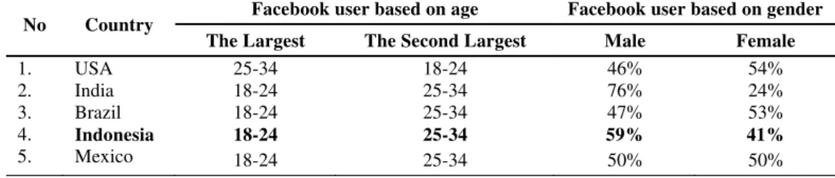 Table 1 Facebook User Distribution Based on SocialBakers  