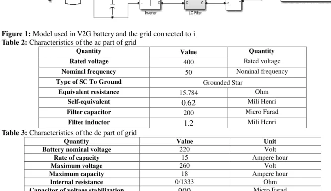 Table 3: Characteristics of the dc part of grid