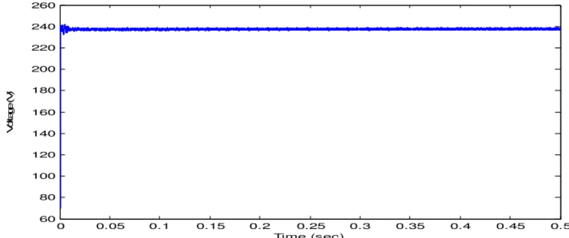Figure 6: dc bus voltage in a mode of V2G operation as discharge and reactive power injection into the grid     