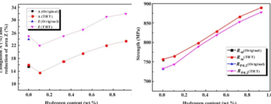 Fig. 6:  Impact energy of Ti-5Al-2.5Sn ELI  alloy as a function of hydrogen  concentration