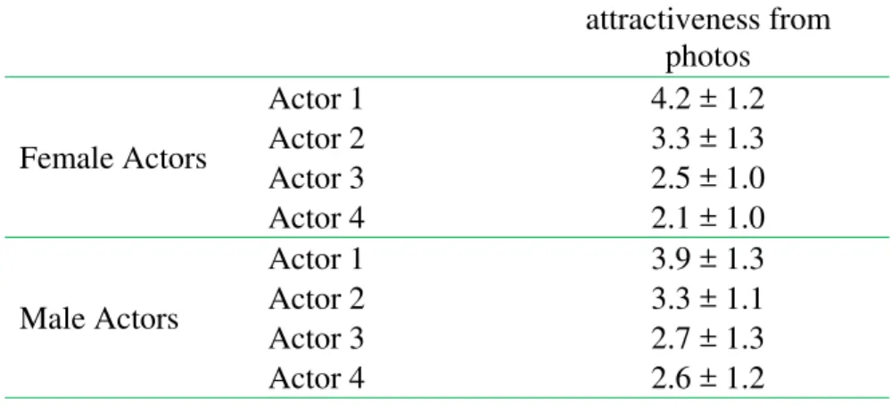 Table 1. The means and standard deviations (Mean ± SD) of attractiveness ratings for each  actor as judged by online raters from neutral photos by actor